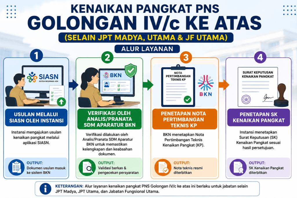 Kenaikan Pangkat PNS Golongan IV/c ke Atas