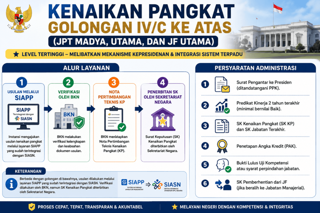 Kenaikan Pangkat Golongan IV/c ke Atas