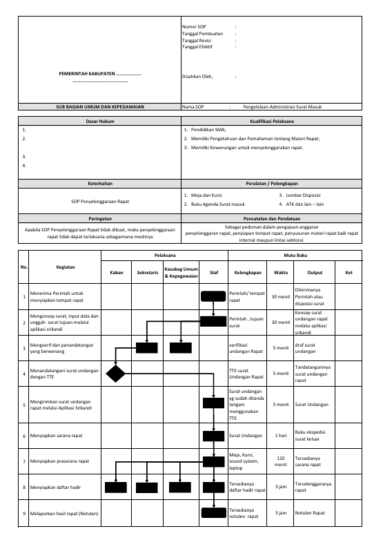 Contoh SOP Penyelenggaraan Rapat